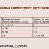 СОВМЕСТИМОСЬ ГРУПП КРОВИ ГРУППА КРОВИ. При